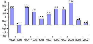 Wachstumraten 90er Jahre